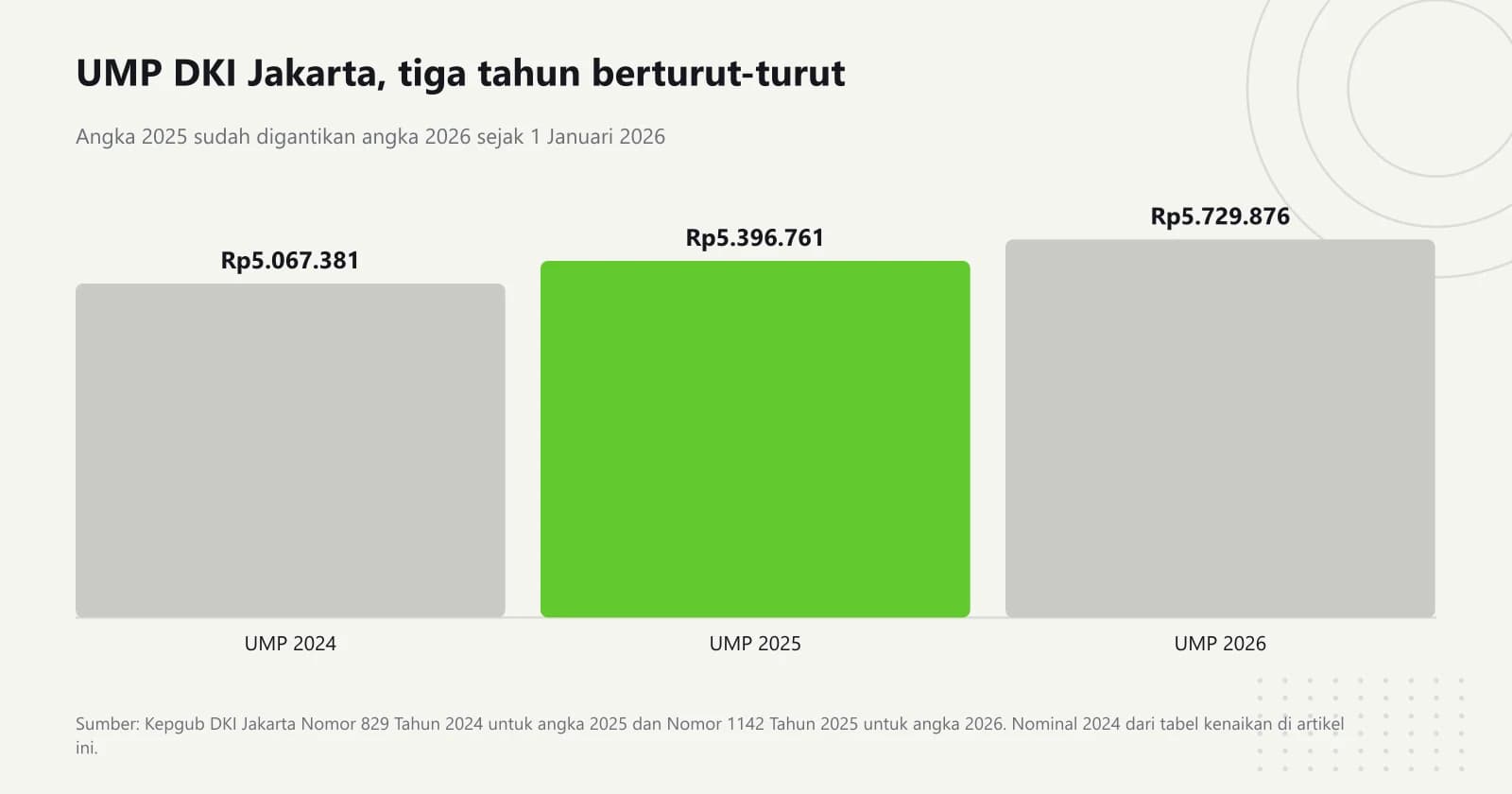 Grafik batang UMP DKI Jakarta tiga tahun, yaitu Rp5.067.381 pada 2024, Rp5.396.761 pada 2025, dan Rp5.729.876 pada 2026