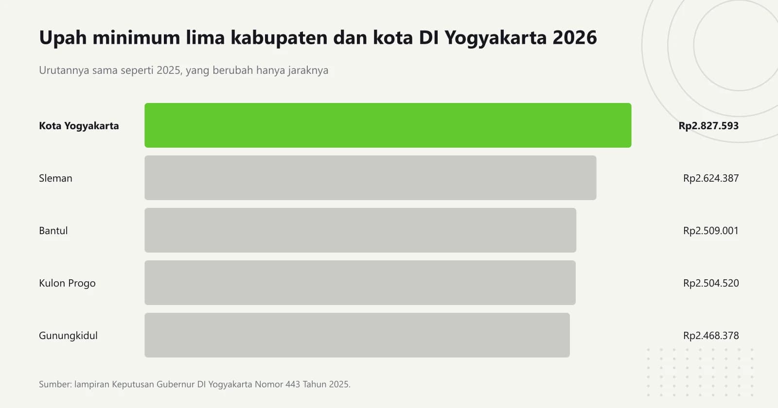 Grafik batang mendatar berperingkat yang menampilkan UMK 2026 lima kabupaten dan kota di DI Yogyakarta, dari Kota Yogyakarta yang tertinggi sampai Gunungkidul yang terendah