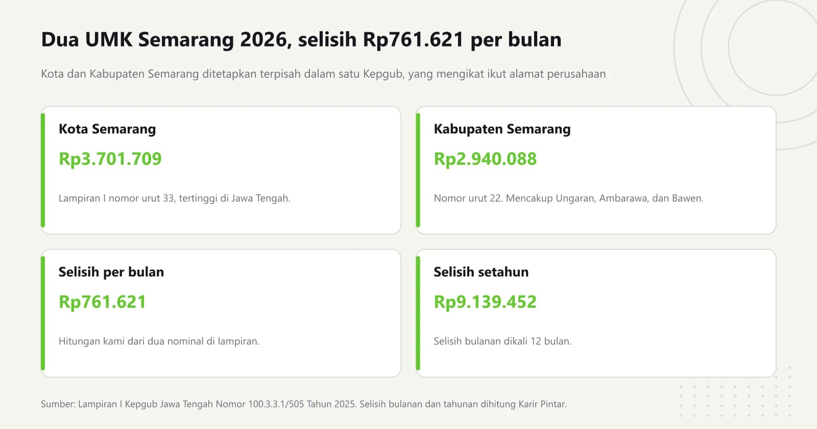 Empat kartu angka: UMK Kota Semarang 2026 Rp3.701.709, UMK Kabupaten Semarang 2026 Rp2.940.088, selisih Rp761.621 per bulan, dan selisih Rp9.139.452 setahun