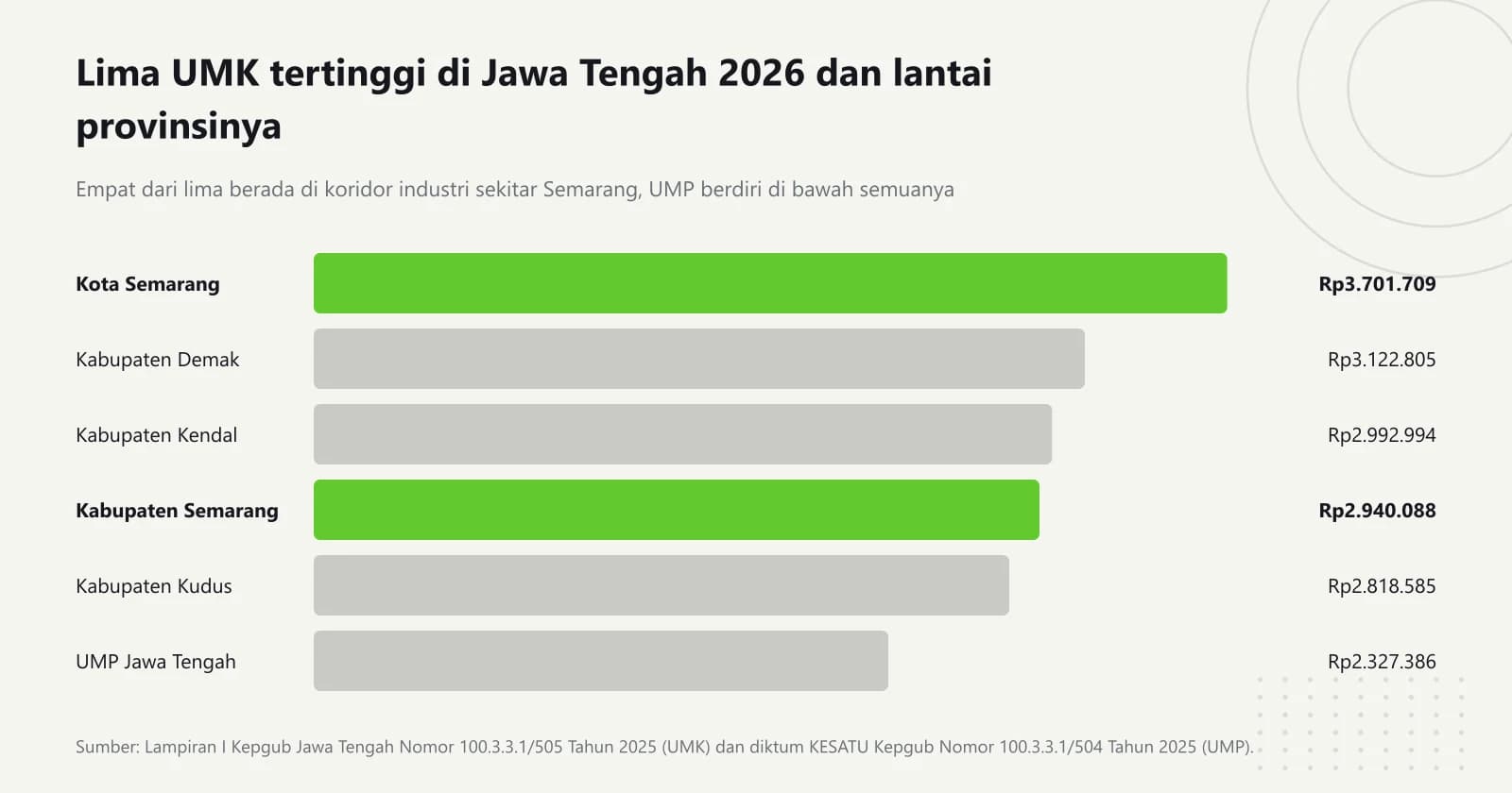 Grafik batang mendatar lima UMK tertinggi Jawa Tengah 2026: Kota Semarang Rp3.701.709, Kabupaten Demak Rp3.122.805, Kabupaten Kendal Rp2.992.994, Kabupaten Semarang Rp2.940.088, Kabupaten Kudus Rp2.818.585, ditambah UMP Jawa Tengah Rp2.327.386