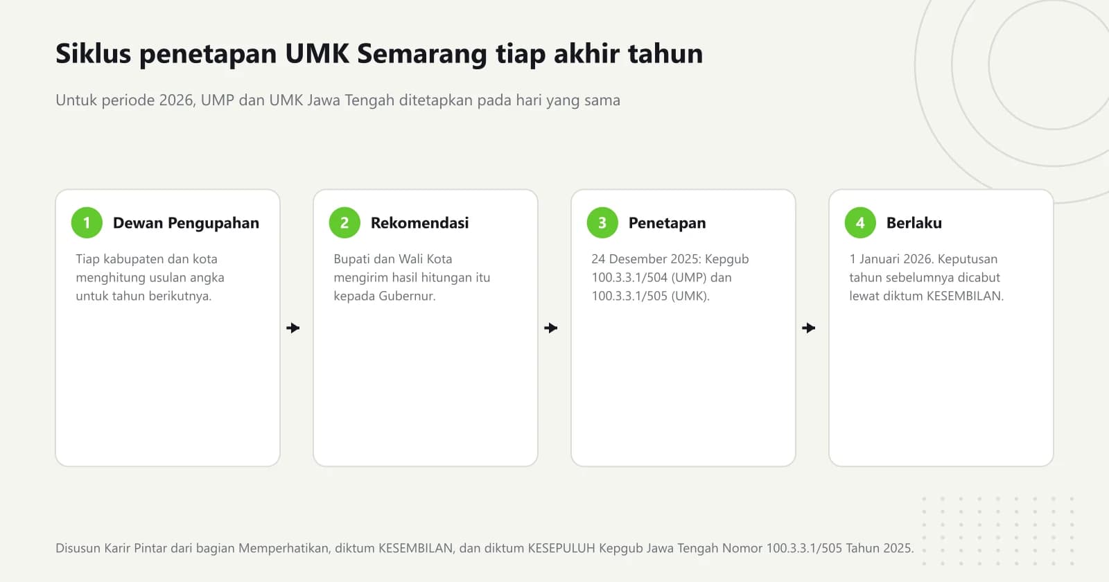 Diagram empat langkah: Dewan Pengupahan menghitung usulan, Bupati dan Wali Kota mengirim rekomendasi, Gubernur menetapkan UMP dan UMK pada 24 Desember 2025, lalu angka baru berlaku 1 Januari 2026