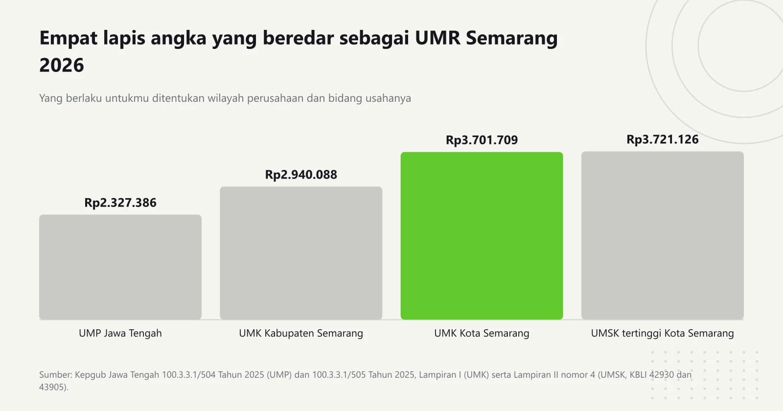 Grafik batang empat lapis upah minimum 2026: UMP Jawa Tengah Rp2.327.386, UMK Kabupaten Semarang Rp2.940.088, UMK Kota Semarang Rp3.701.709, dan UMSK tertinggi Kota Semarang Rp3.721.126
