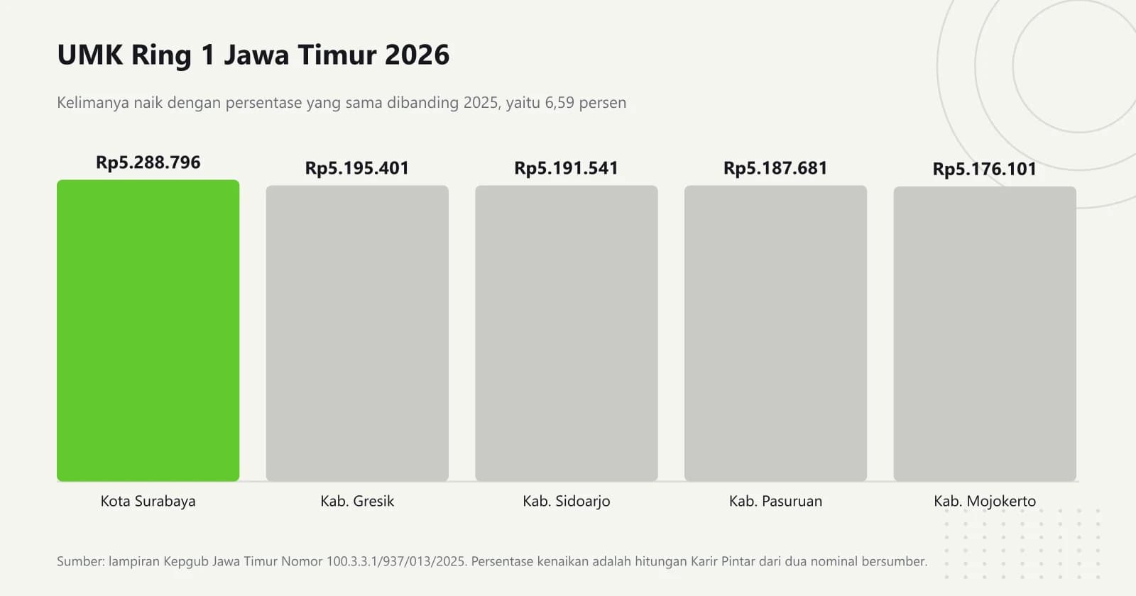 Grafik batang UMK 2026 lima daerah Ring 1 Jawa Timur, dari Kota Surabaya Rp5.288.796 sampai Kabupaten Mojokerto Rp5.176.101