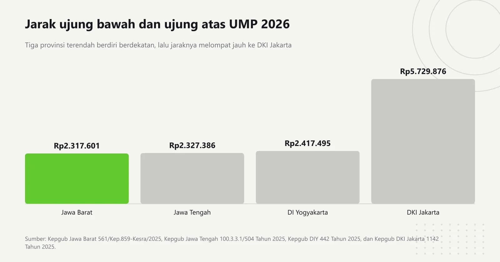Grafik batang yang membandingkan upah minimum provinsi 2026 di Jawa Barat, Jawa Tengah, DI Yogyakarta, dan DKI Jakarta